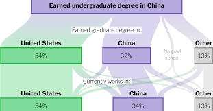 A U.S. Secret Weapon in A.I.: Chinese Talent